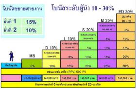 ผลประโยชน์ที่จะได้รับ