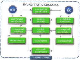 ขาย Express for Windows  Single/Lan for Thai/English Version 1.0,1.5,RWT